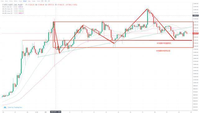 其中有一个快速的市场,等待新的底部形成 其中有一个快速的市场,等待新的底部形成