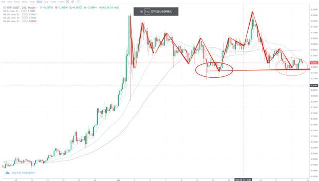 其中有一个快速的市场,等待新的底部形成3 其中有一个快速的市场,等待新的底部形成3