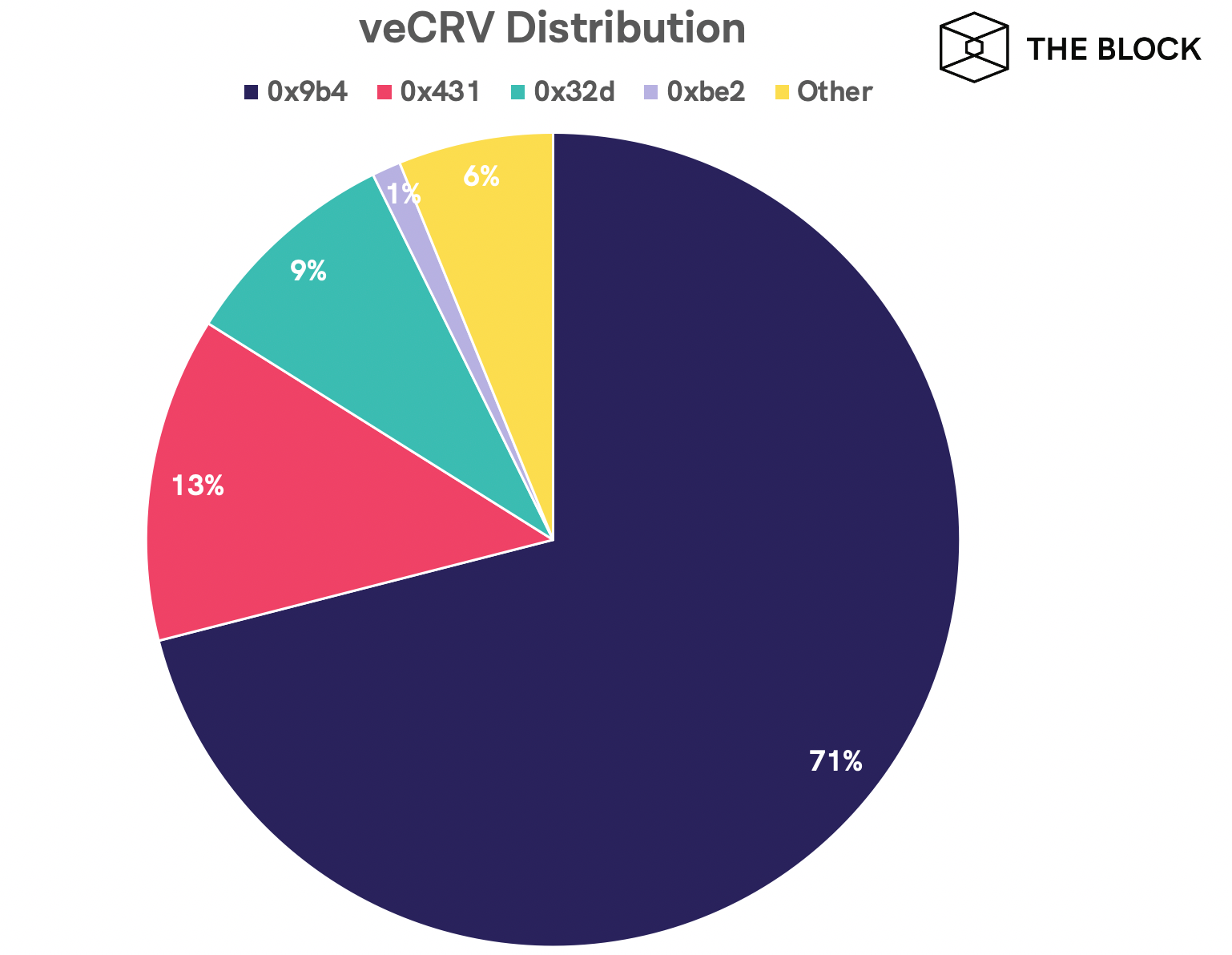 curve的创始人声称“反应过度”，控制了71%的治理投票