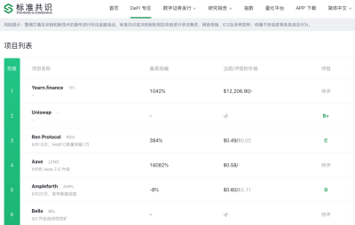 标准共识:defi评级特区上线,帮助投资者识别defi的投资风险1 标准共识:defi评级特区上线,帮助投资者识别defi的投资风险1