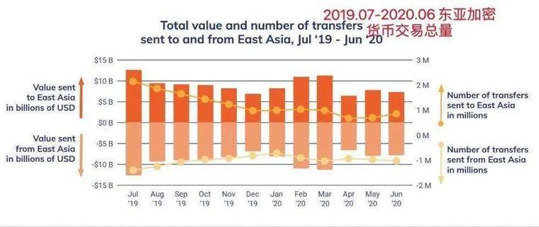 链分析：专业交易员和稳定的货币，推动东亚成为全球最大的加密市场，数字货币市场鸵鸟区块链