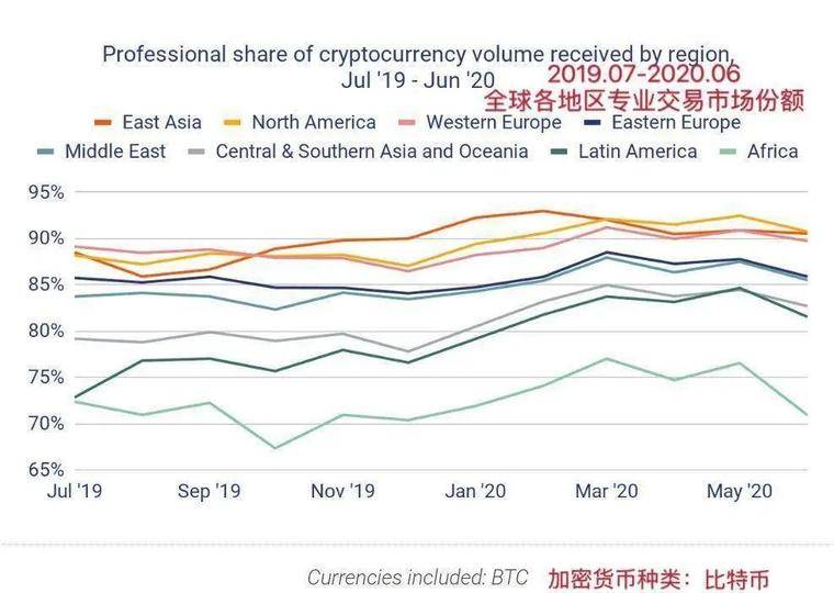 链分析：专业交易员和稳定的货币，推动东亚成为全球最大的加密市场，数字货币市场鸵鸟区块链1