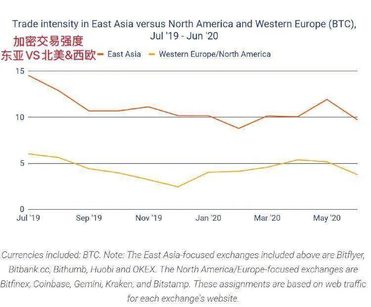 链分析：专业交易员和稳定的货币，推动东亚成为全球最大的加密市场，数字货币市场鸵鸟区块链2