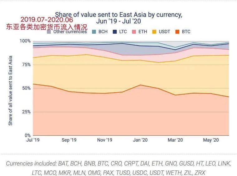 链分析：专业交易员和稳定的货币，推动东亚成为全球最大的加密市场，数字货币市场鸵鸟区块链3