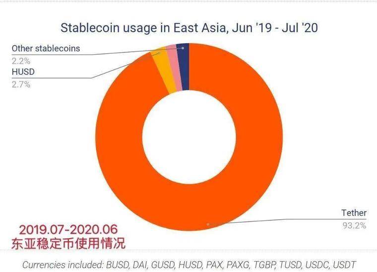 链分析：专业交易员和稳定的货币，推动东亚成为全球最大的加密市场，数字货币市场鸵鸟区块链4