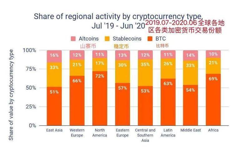链分析：专业交易员和稳定的货币，推动东亚成为全球最大的加密市场，数字货币市场鸵鸟区块链5