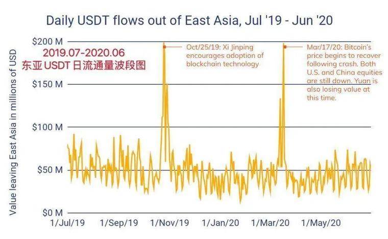 链分析：专业交易员和稳定的货币，推动东亚成为全球最大的加密市场，数字货币市场鸵鸟区块链6