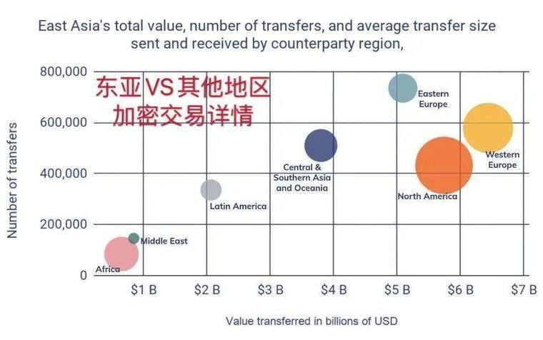 链分析：专业交易员和稳定的货币，推动东亚成为全球最大的加密市场，数字货币市场鸵鸟区块链7