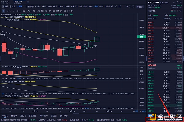 8/24以太坊市场分析牛市走势明朗，你需要我把钱放在你口袋里吗？