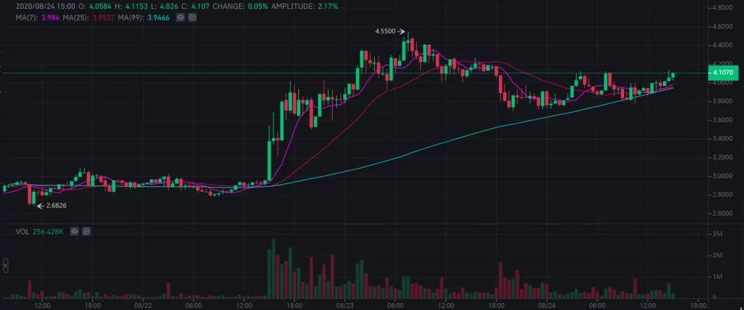 暴涨的博卡会否成为新一轮牛市的起点？2