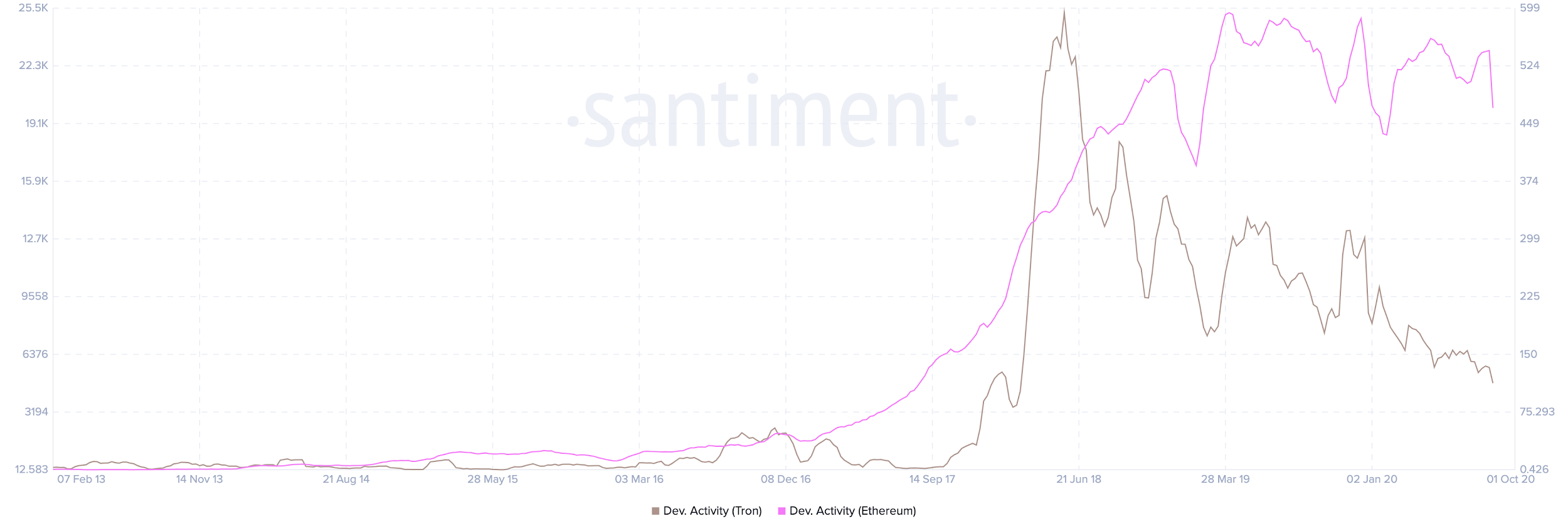 血清和justswap冲到了defi，谁是新一代DEX的领导者？