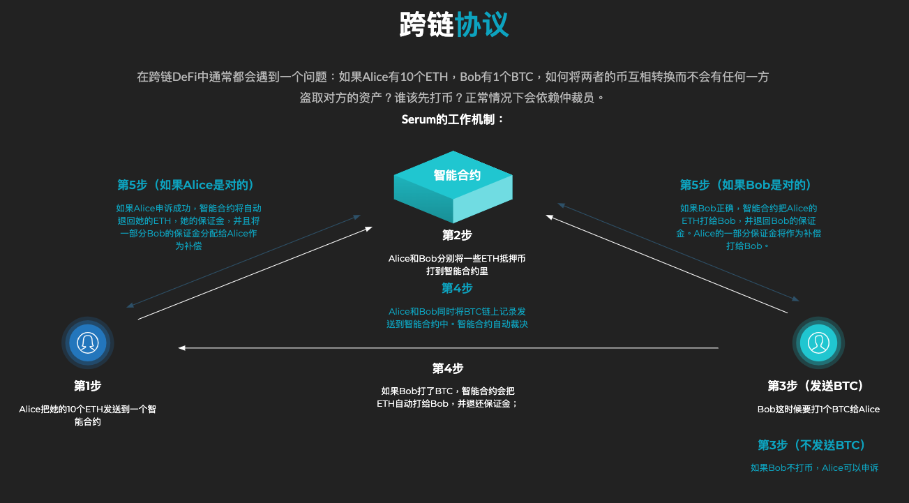血清和justswap冲到了defi，谁是新一代DEX的领导者？3