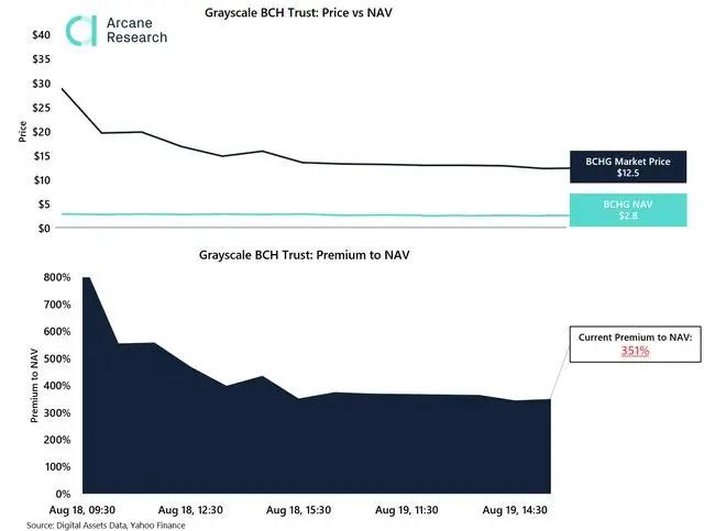 神秘研究：投资于grayscale的加密货币信托基金正以巨额溢价交易2