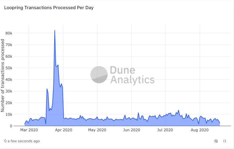 热点：如何通过零知识证明解决defi扩容问题？3