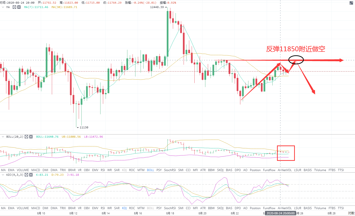 比特币多头见顶，反弹11850直接做空，