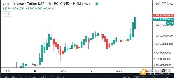 投票金表| defi精彩故事：有些人发财成为农民，有些人认为这是一个欺诈
