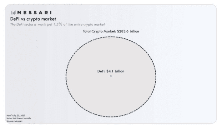yfii比特币在defi世界里吗？还是高门槛资本板块？12