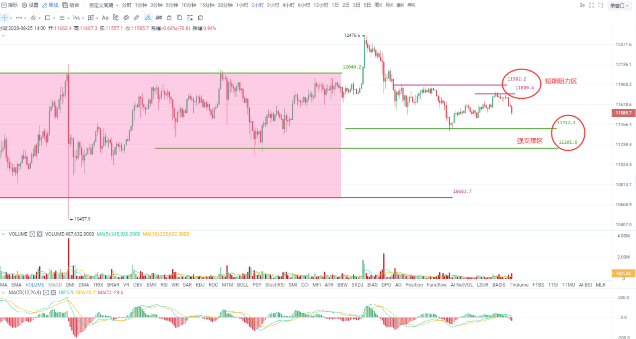 Okex投资研究|中期上涨格局难以打破，主要策略是减少中低吸