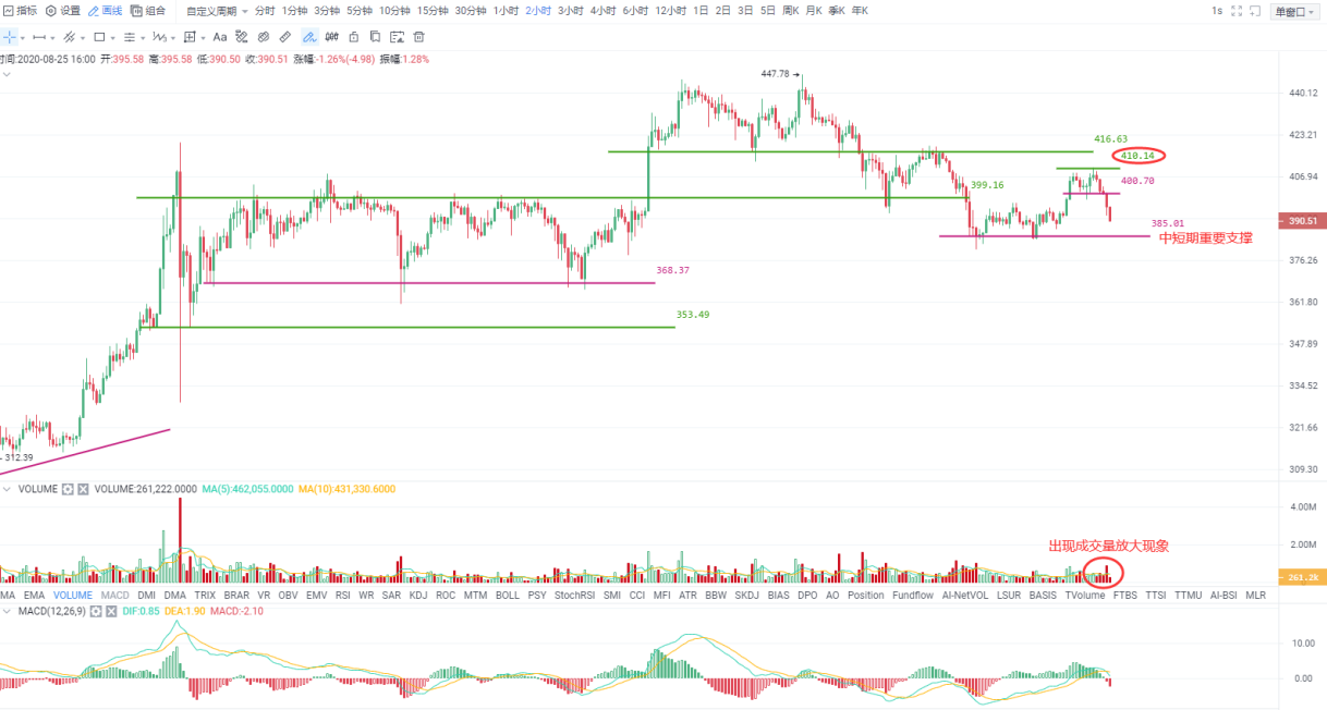 Okex投资研究|中期上涨格局难以打破，主要策略是减少中低吸2