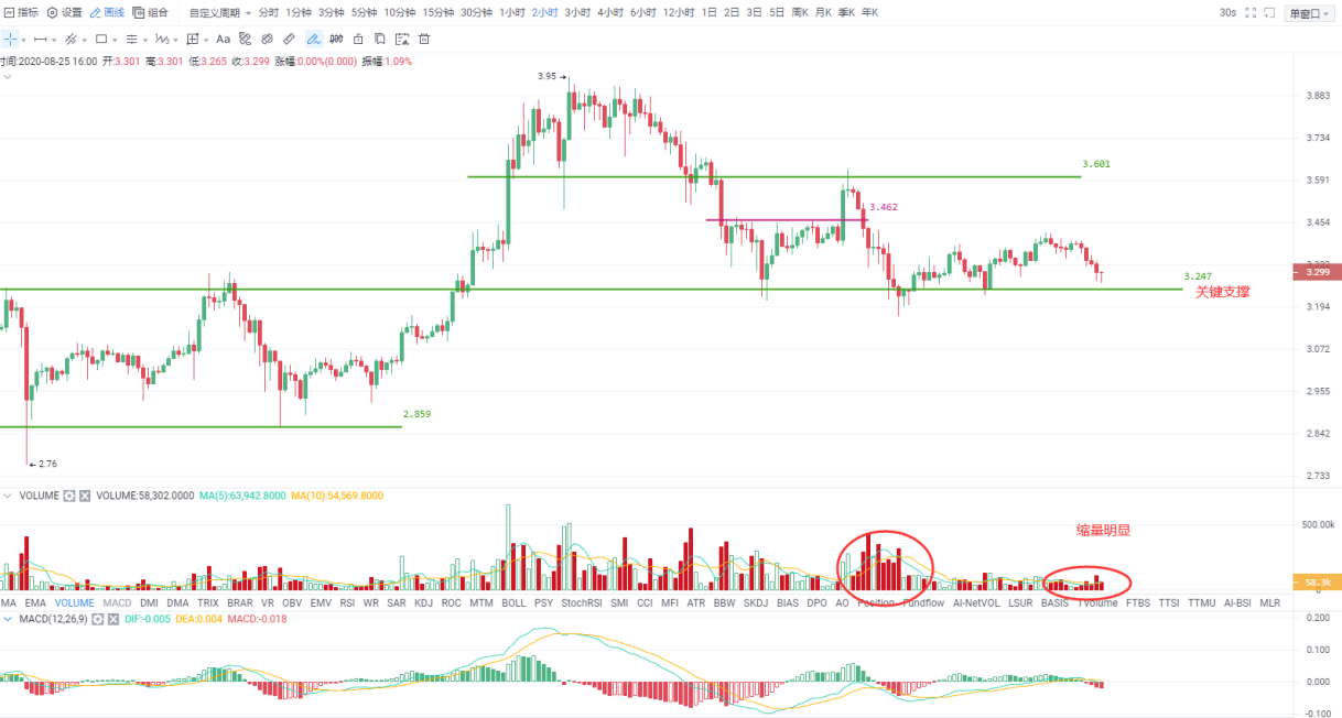 Okex投资研究|中期上涨格局难以打破，主要策略是减少中低吸3