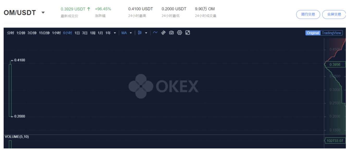 om值得关注的四个原因！博卡连锁在OKEx的首个defi重磅项目