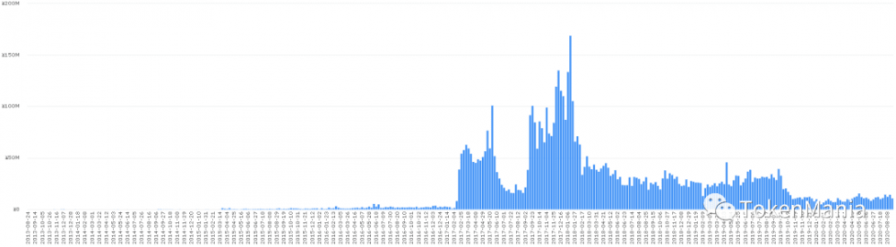 上周市场走势：宽幅震荡高换手率，美元兑美元继续发行5