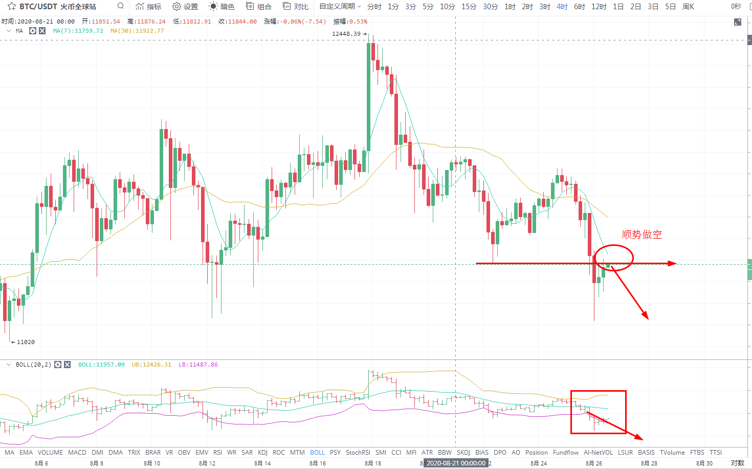 启琛论币:11450-11500附近继续做空,目标11000 启琛论币:11450-11500附近继续做空,目标11000
