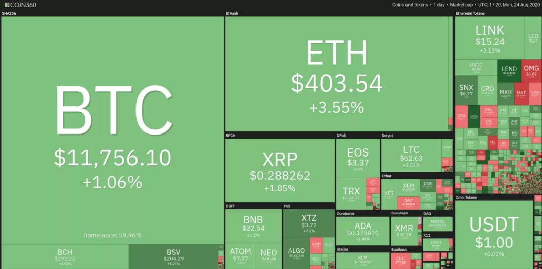 8月25日加密货币价格分析：比特币、以太坊、乐视币、ripobi等