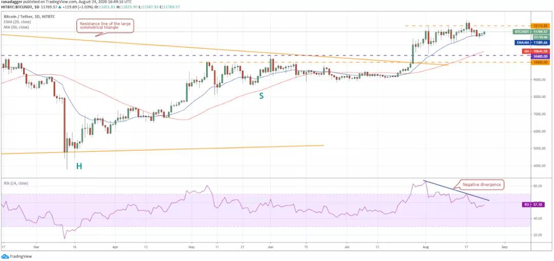 8月25日加密货币价格分析：比特币、以太坊、乐视币、ripobi等1
