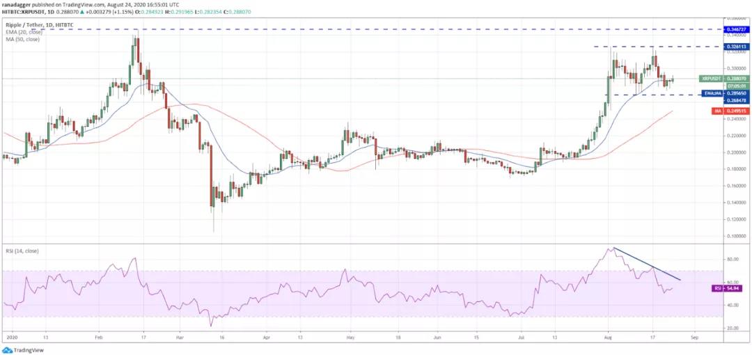 8月25日加密货币价格分析：比特币、以太坊、乐视币、ripobi等3