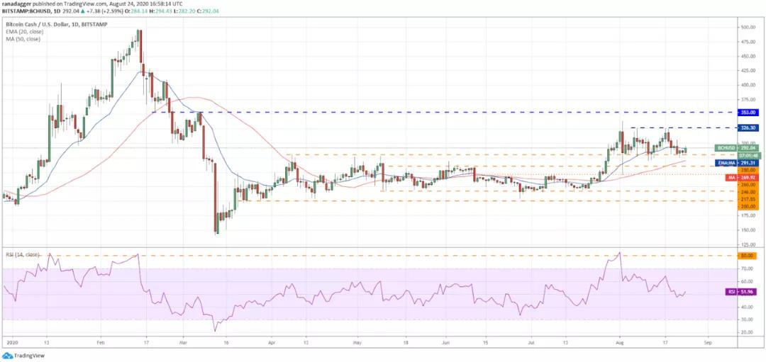 8月25日加密货币价格分析：比特币、以太坊、乐视币、ripobi等4