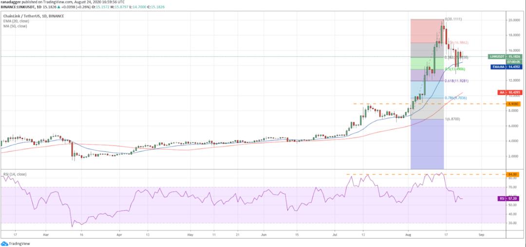 8月25日加密货币价格分析：比特币、以太坊、乐视币、ripobi等5