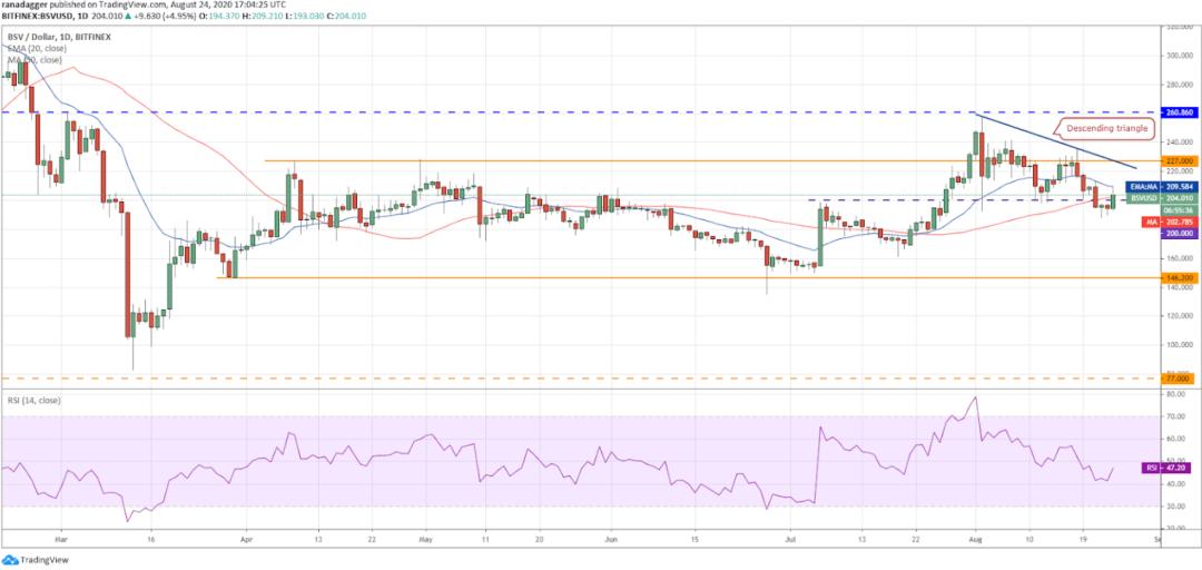 8月25日加密货币价格分析：比特币、以太坊、乐视币、ripobi等6