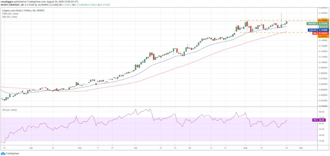 8月25日加密货币价格分析：比特币、以太坊、乐视币、ripobi等7