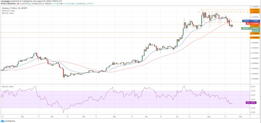 8月25日加密货币价格分析：比特币、以太坊、乐视币、ripobi等8