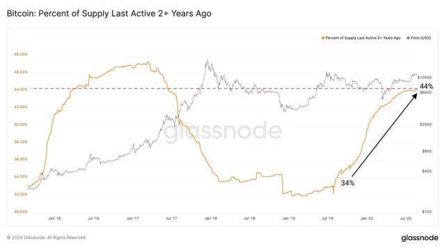 比特币恶搞情绪创三年来新高，又是一个看涨迹象？