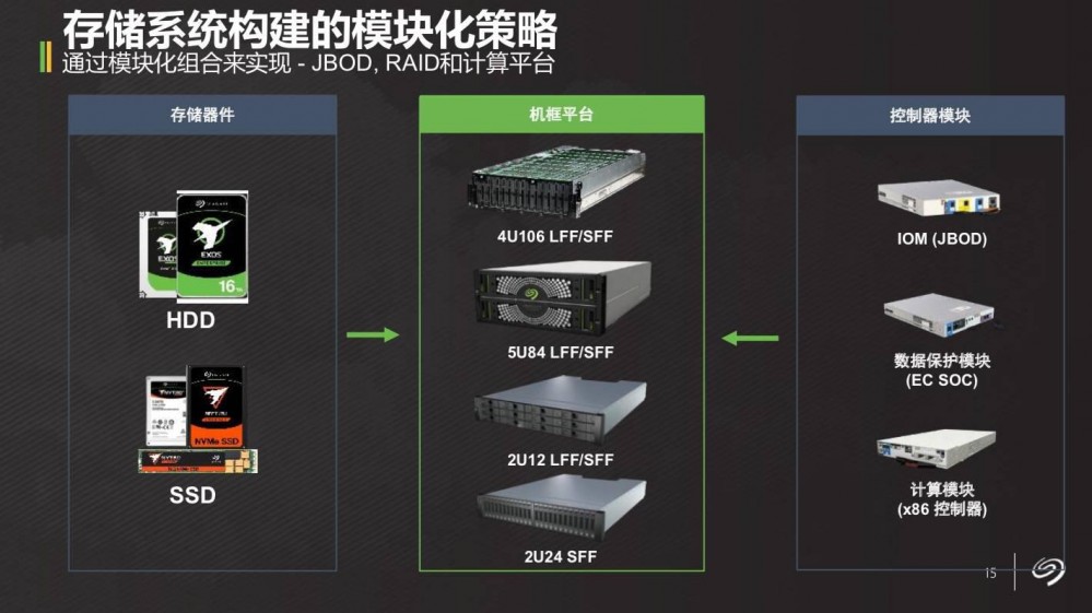 从希捷帮助filecoin看存储集群的设计7 从希捷帮助filecoin看存储集群的设计7