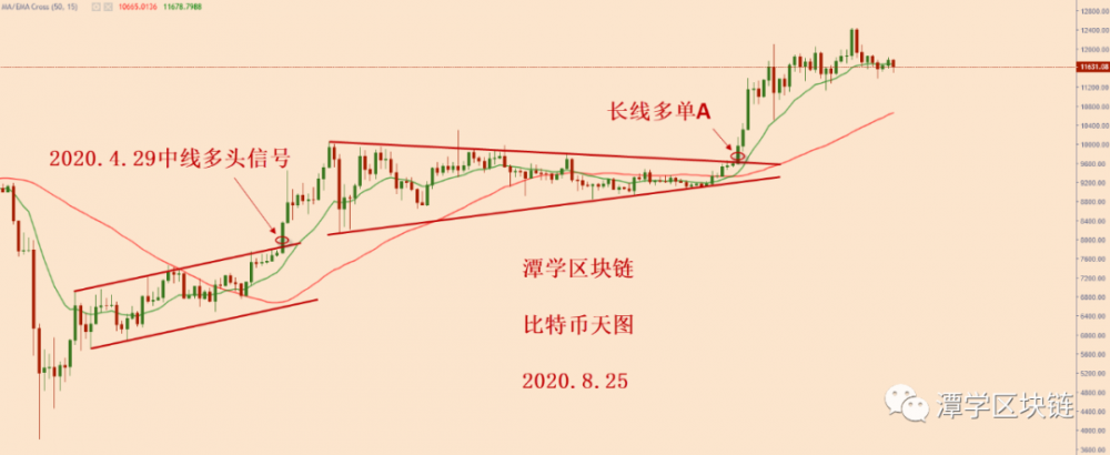 比特币现阶段格局分析! 比特币现阶段格局分析!
