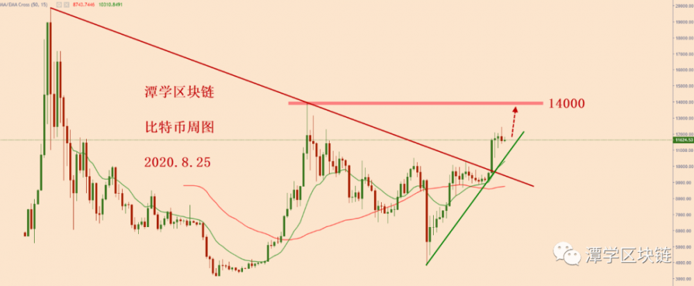 比特币现阶段格局分析!1 比特币现阶段格局分析!1