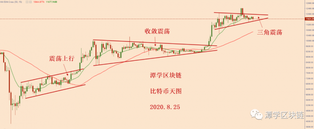 比特币现阶段格局分析!2 比特币现阶段格局分析!2