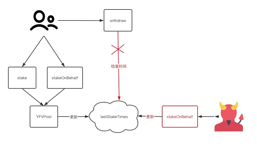 一行代码怎么能锁定数亿资产？3