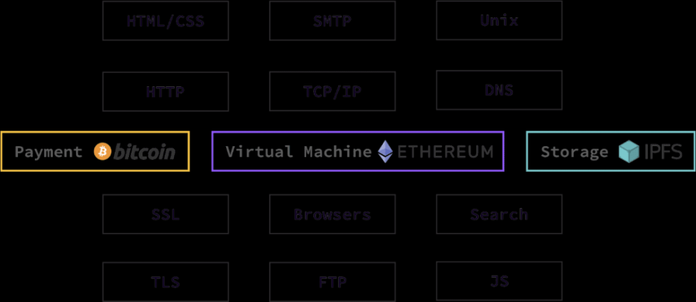 本文回顾了Web3的三个演进：比特币、DAPP和数据自治31