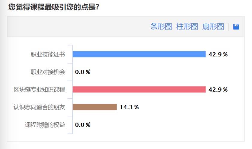 请查看国家区块链技能证书。区块链人才需求增长67%，在新基础设施建设中排名第一5