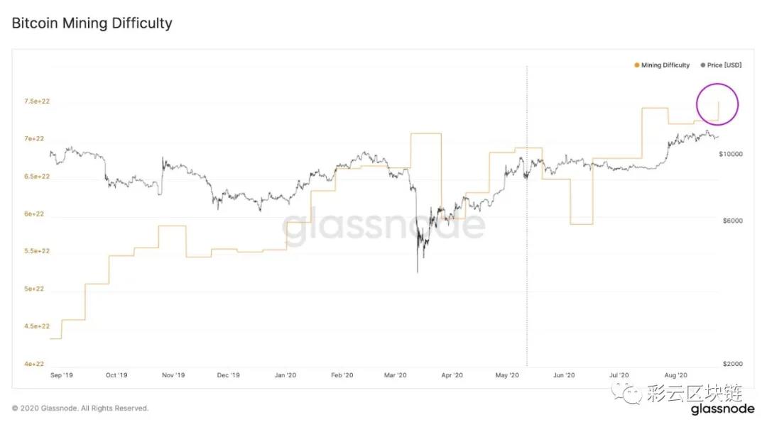 死亡螺旋在哪里?比特币开采量减半以来增长了9%1 死亡螺旋在哪里?比特币开采量减半以来增长了9%1