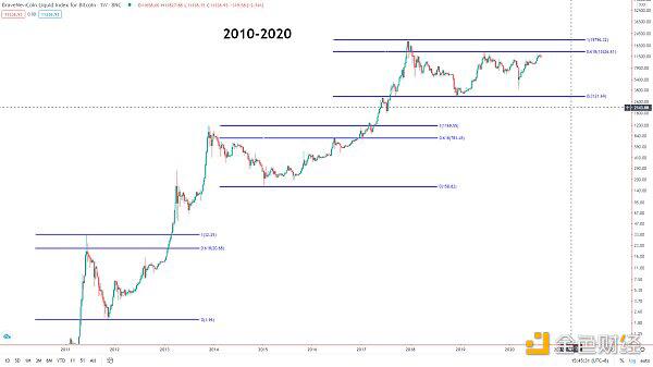 历史又在重演,BTC的倒台或许是一个大好机会 历史又在重演,BTC的倒台或许是一个大好机会