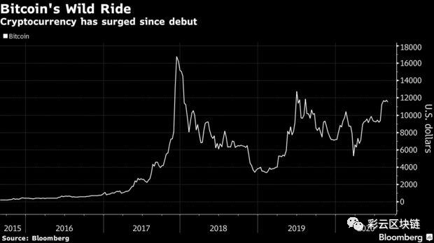 富达为合格投资者推出了首个比特币投资基金 富达为合格投资者推出了首个比特币投资基金