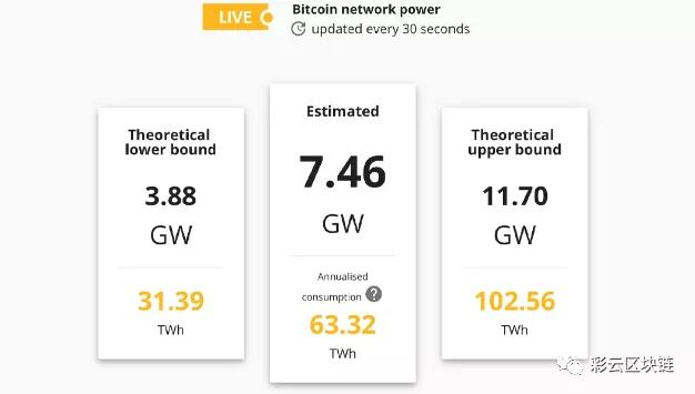 全球比特币开采现在需要7座核电站来提供电力消耗1