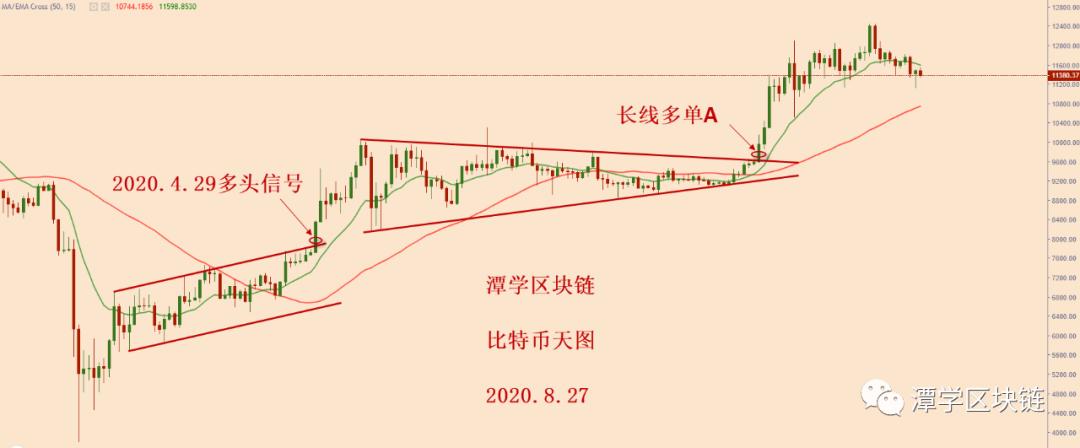 比特币在短期多空分界线附近调整！