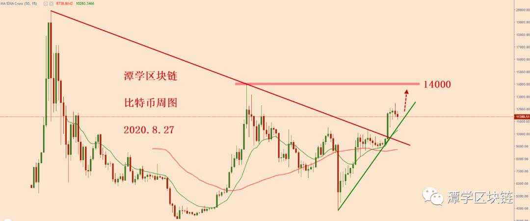 比特币在短期多空分界线附近调整！1