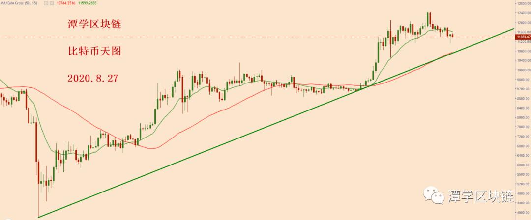比特币在短期多空分界线附近调整！2